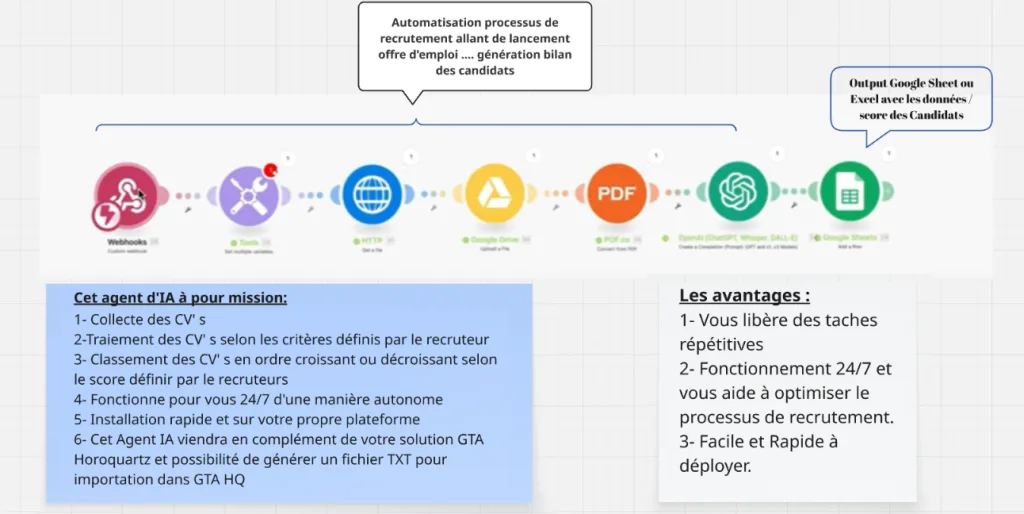 schéma AI recrutement - CBO Maroc