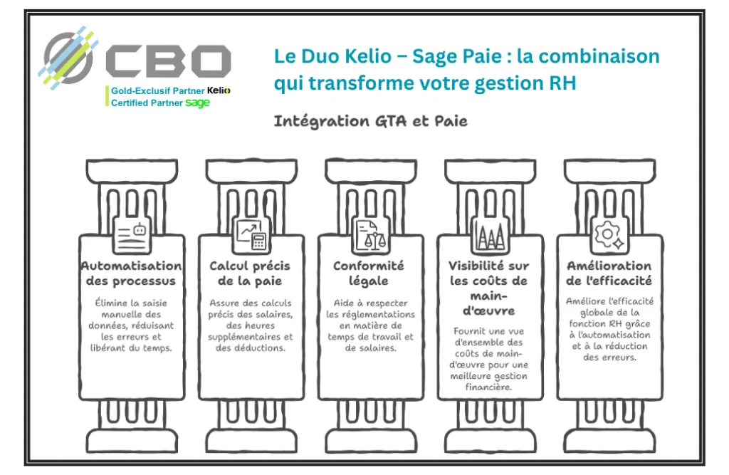 Le Duo Kelio – Sage Paie la combinaison qui transforme votre gestion RH