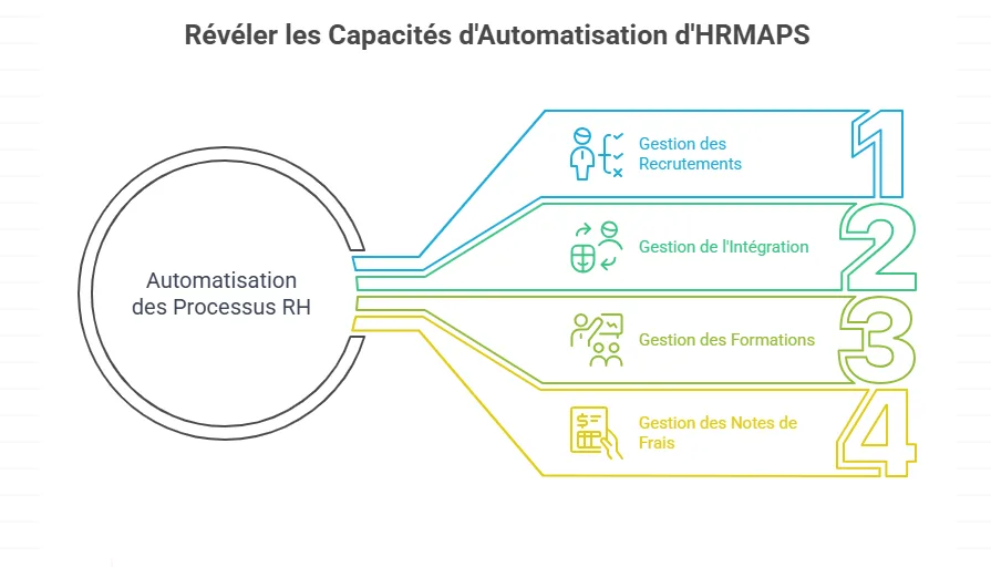 Révéler les Capacités d'automatisation d'HRMAPS Maroc
