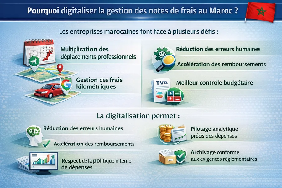 digitaliser la gestion des notes de frais au Maroc - CBO